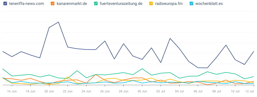 Reichweitenvergleich Kanaren News