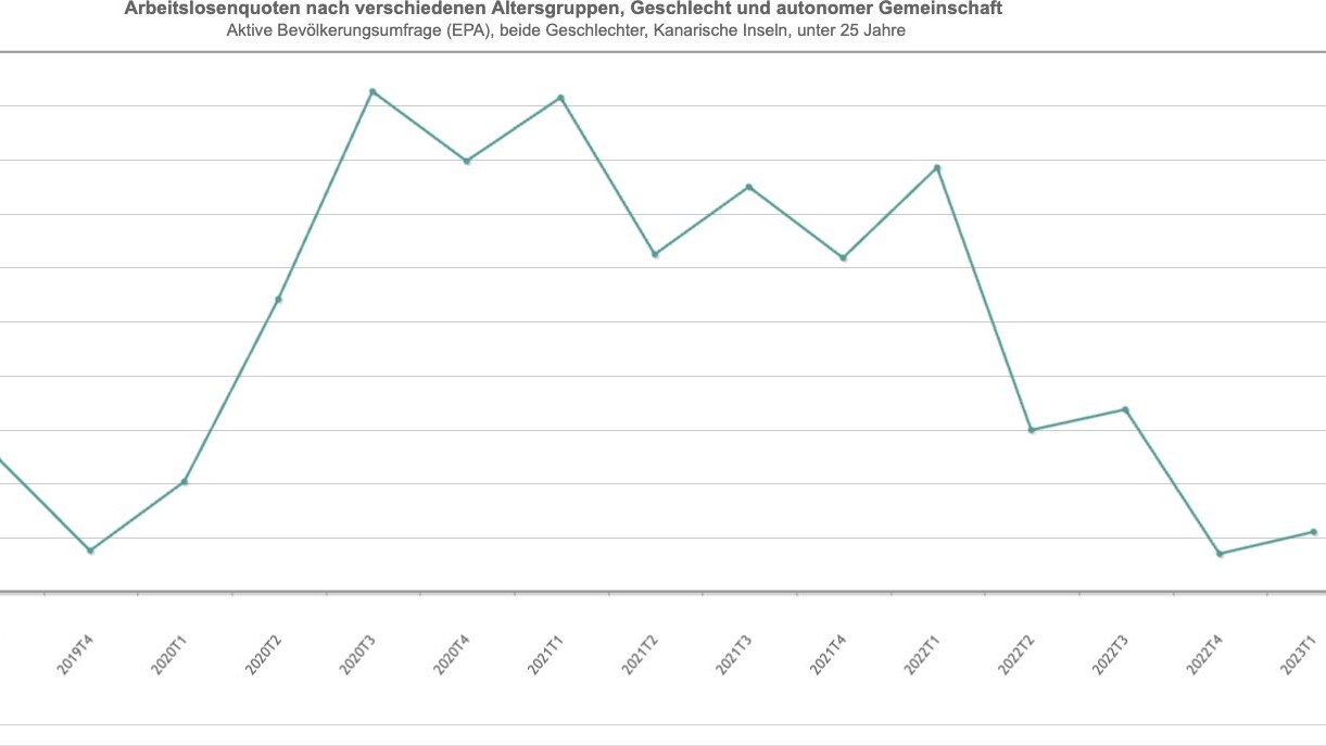 Jugend-Arbeitslosigkeit auf den Kanaren sinkt – doch bleibt zu hoch