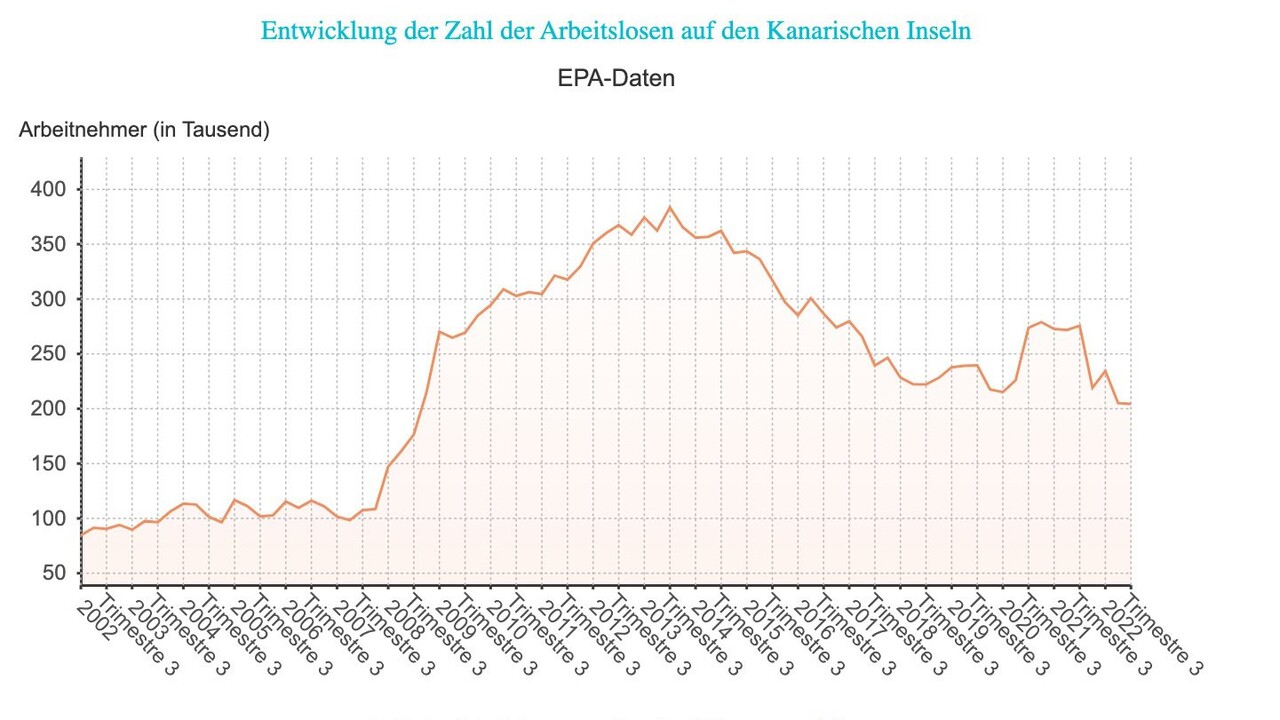 Jeder achte Arbeitsvertrag auf den Kanaren endet nach 72 Stunden