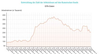 Arbeitslosenzahlen Kanaren 10-2022 Epdata