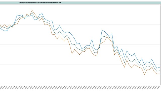 Arbeitslosigkeit Kanaren 08-2026