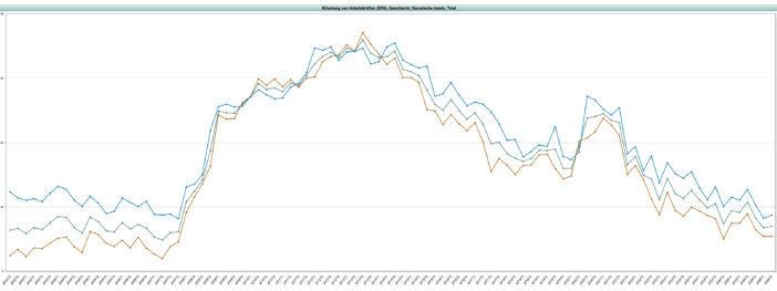 Long-term unemployment on the Kanaren falls to 2009 level