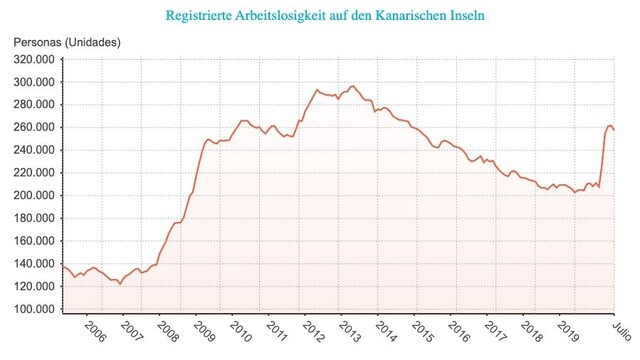 Kanaren: Jeder zweite Jugendliche ist arbeitslos – und könnte es lange bleiben