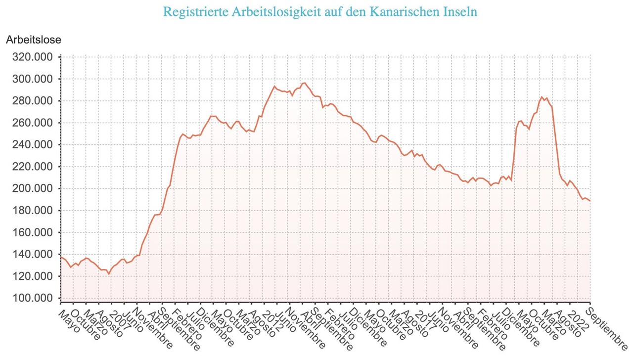 Die Arbeitslosigkeit auf den Kanaren sinkt im September spürbar
