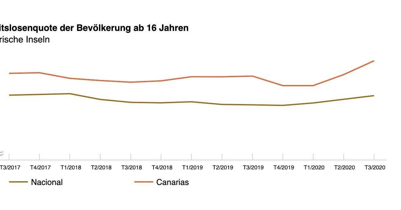 Höchste Arbeitslosigkeit auf den Kanaren – besonders bei Jugendlichen