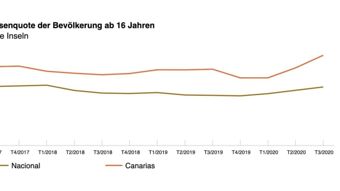 Arbeitslosigkeit Kanarische Inseln vs Spanien Q3 2020