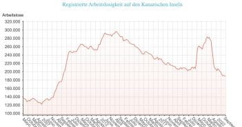 Arbeitslosigkeit Kanaren September 2022 Epdata