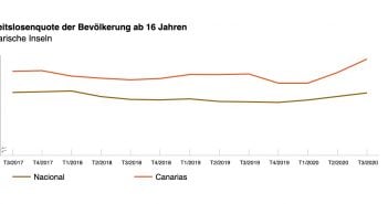 Arbeitslosigkeit Kanarische Inseln vs Spanien Q3 2020