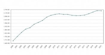 Kanaren Einwohnerzahlen 2000-2021