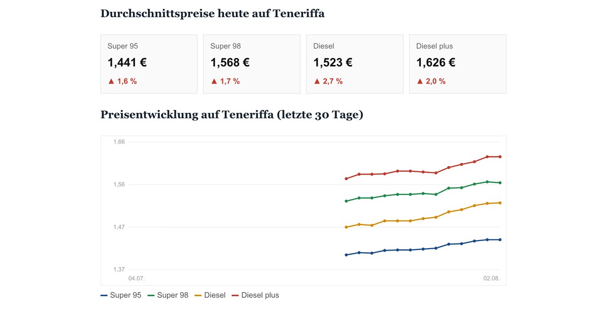 Teneriffa: Benzin und Diesel klettern auf nächsten Rekord-Spritpreis