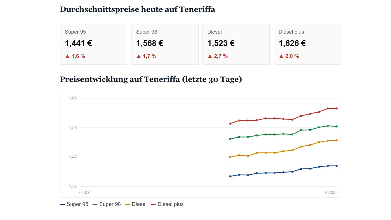 Teneriffa: Benzin und Diesel klettern auf nächsten Rekord-Spritpreis